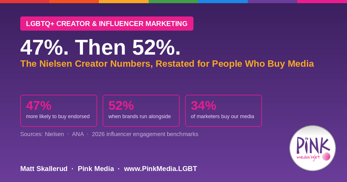 47%. Then 52%. — the Nielsen LGBTQ+ creator numbers restated for people who buy media | Pink Media