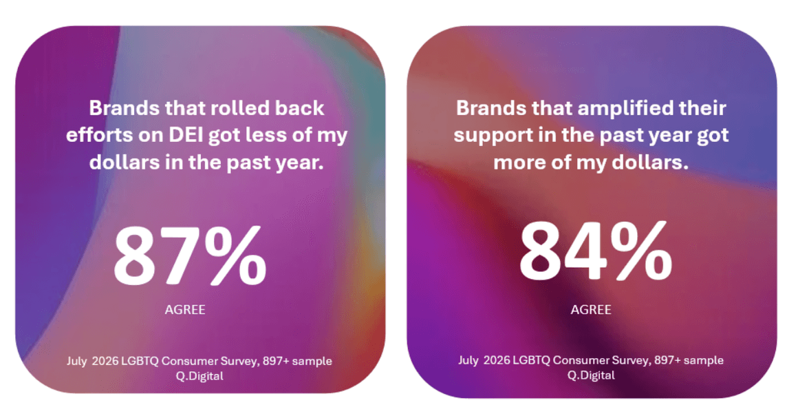 Q.Digital survey: 87% say brands that rolled back DEI got less of their dollars; 84% say brands that amplified support got more of their dollars