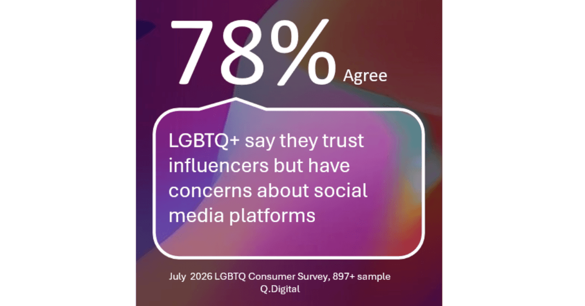 Q.Digital survey: 78% of LGBTQ+ consumers say they trust influencers but have concerns about social media platforms