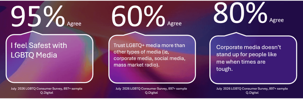 Q.Digital survey: 95% feel safest with LGBTQ+ media; 60% trust LGBTQ+ media more than other media; 80% say corporate media doesn't stand up for people like them when times are tough