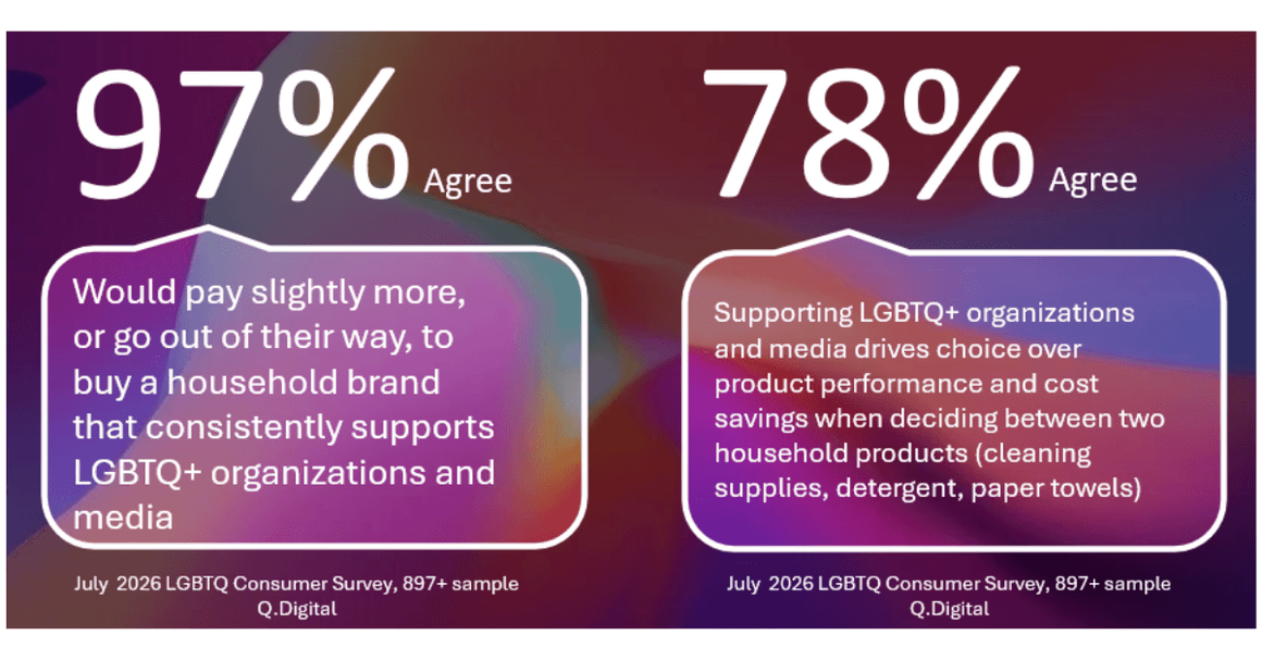 Q.Digital survey: 97% would pay slightly more for a household brand that supports LGBTQ+ organizations and media; 78% say those values drive choice over product performance and cost