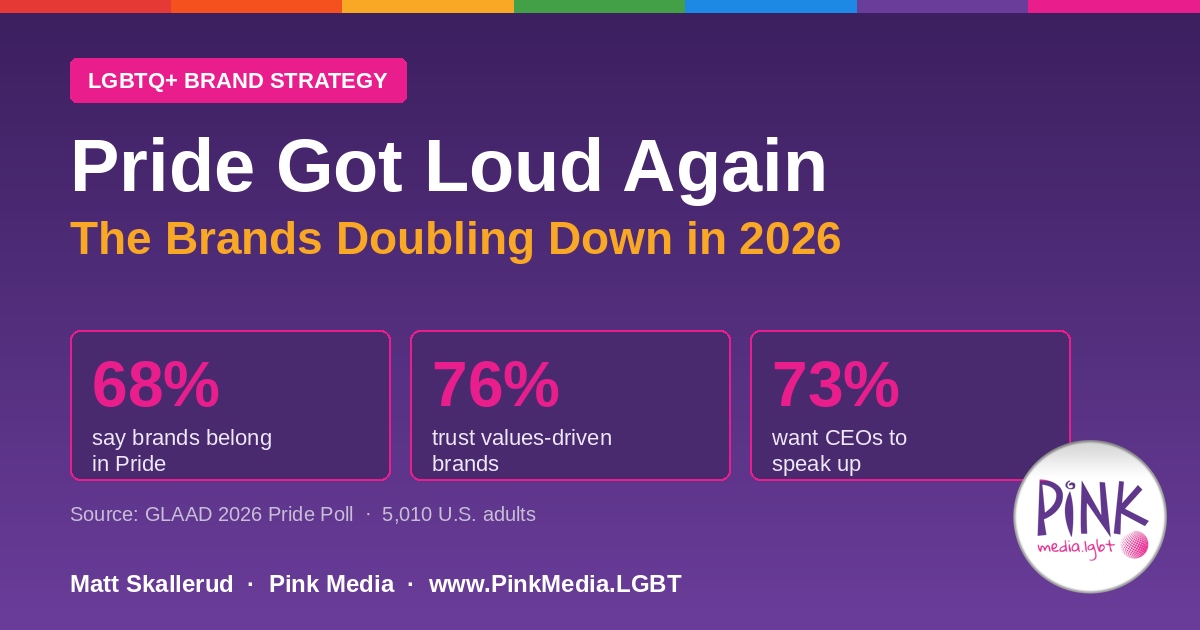 Pride Got Loud Again: The Brands Doubling Down in 2026 — GLAAD 2026 poll shows 68% say brands belong in Pride, 76% trust values-driven brands, 73% want CEOs to speak up | Pink Media
