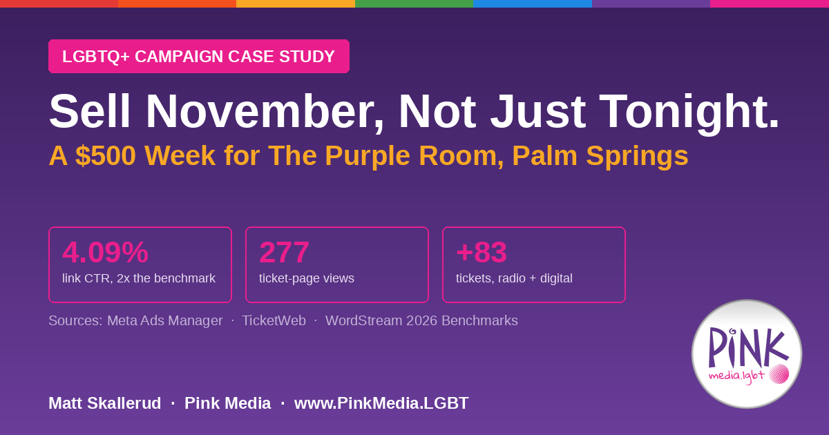 Sell November, Not Just Tonight. — A $500 week for The Purple Room, Palm Springs. Pink Media case study showing a 4.09% link click-through rate, 277 ticket-page views and 83 additional tickets sold during combined KGAY radio and digital promotion.