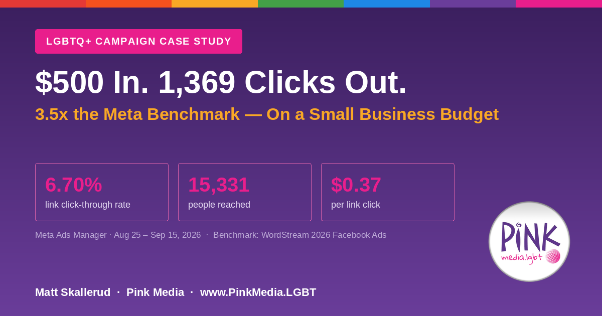 $500 In. 1,369 Clicks Out. — 3.5x the Meta benchmark on a small business budget. LGBTQ+ campaign case study from Pink Media showing a 6.70% click-through rate, 15,331 people reached and $0.37 per link click.