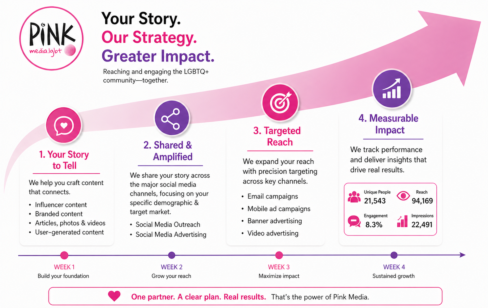 Pink Media 4-Step Workflow: Your Story to Tell, Shared & Amplified, Targeted Reach, Measurable Impact